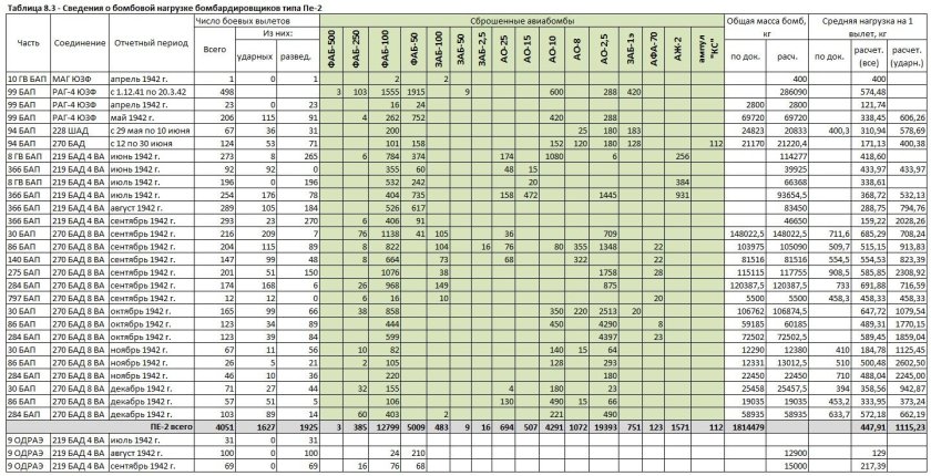 Вов таблица