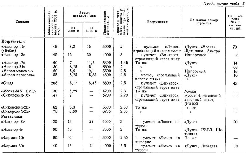 Самолеты первой мировой таблица