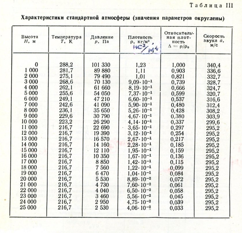 Плотность воздуха по высоте таблица