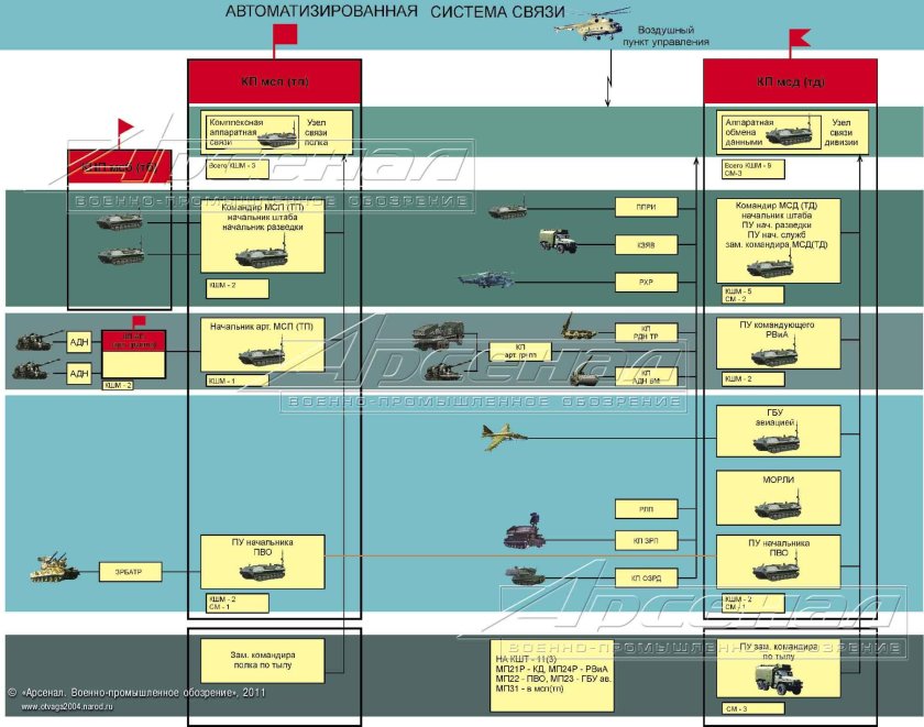 Тактическое звено управления вс РФ