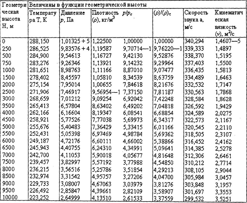 Плотность воздуха при разных температурах таблица