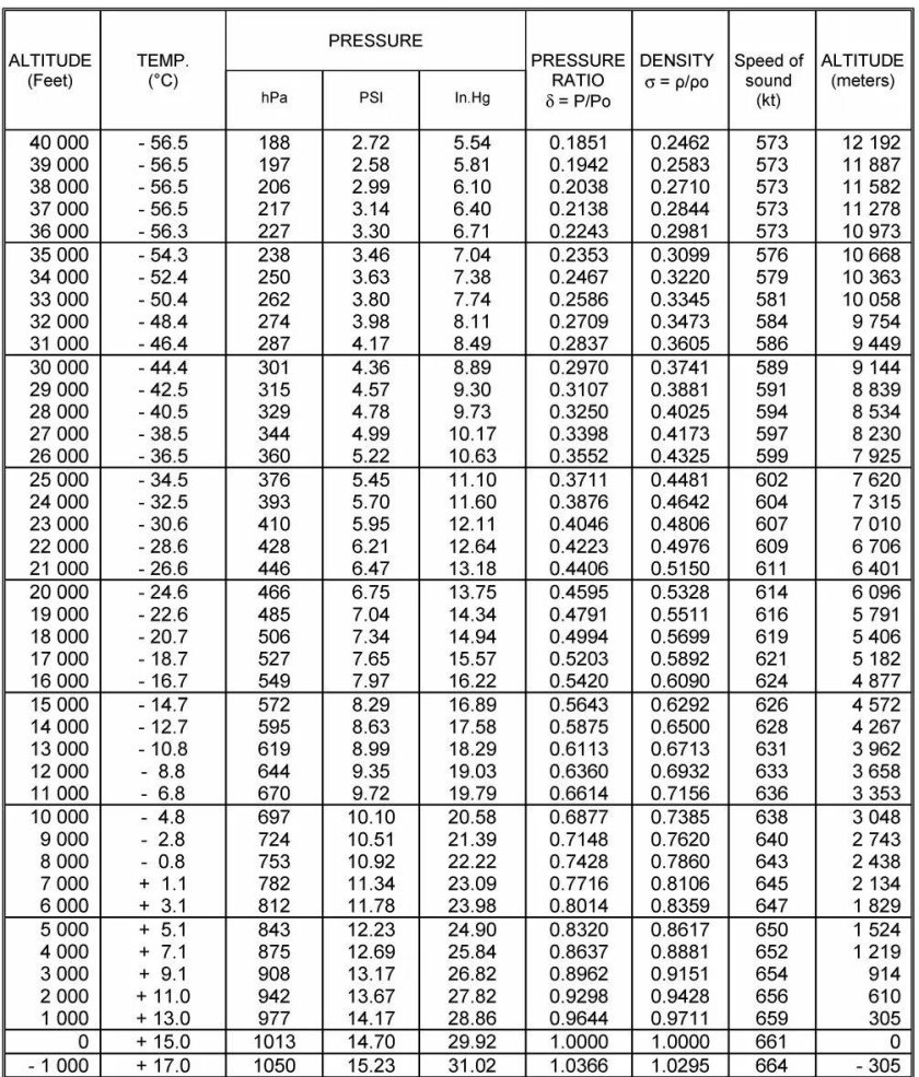 Международная стандартная атмосфера таблица