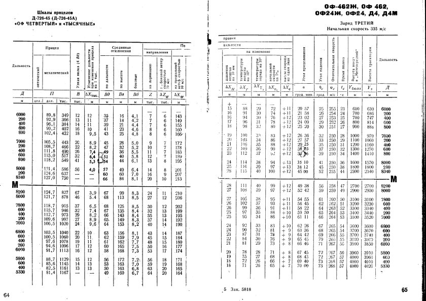 Таблицы стрельбы 122-мм гаубицы д-30