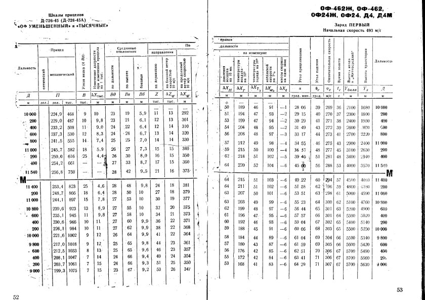 Таблицы стрельбы 122-мм гаубицы д-30