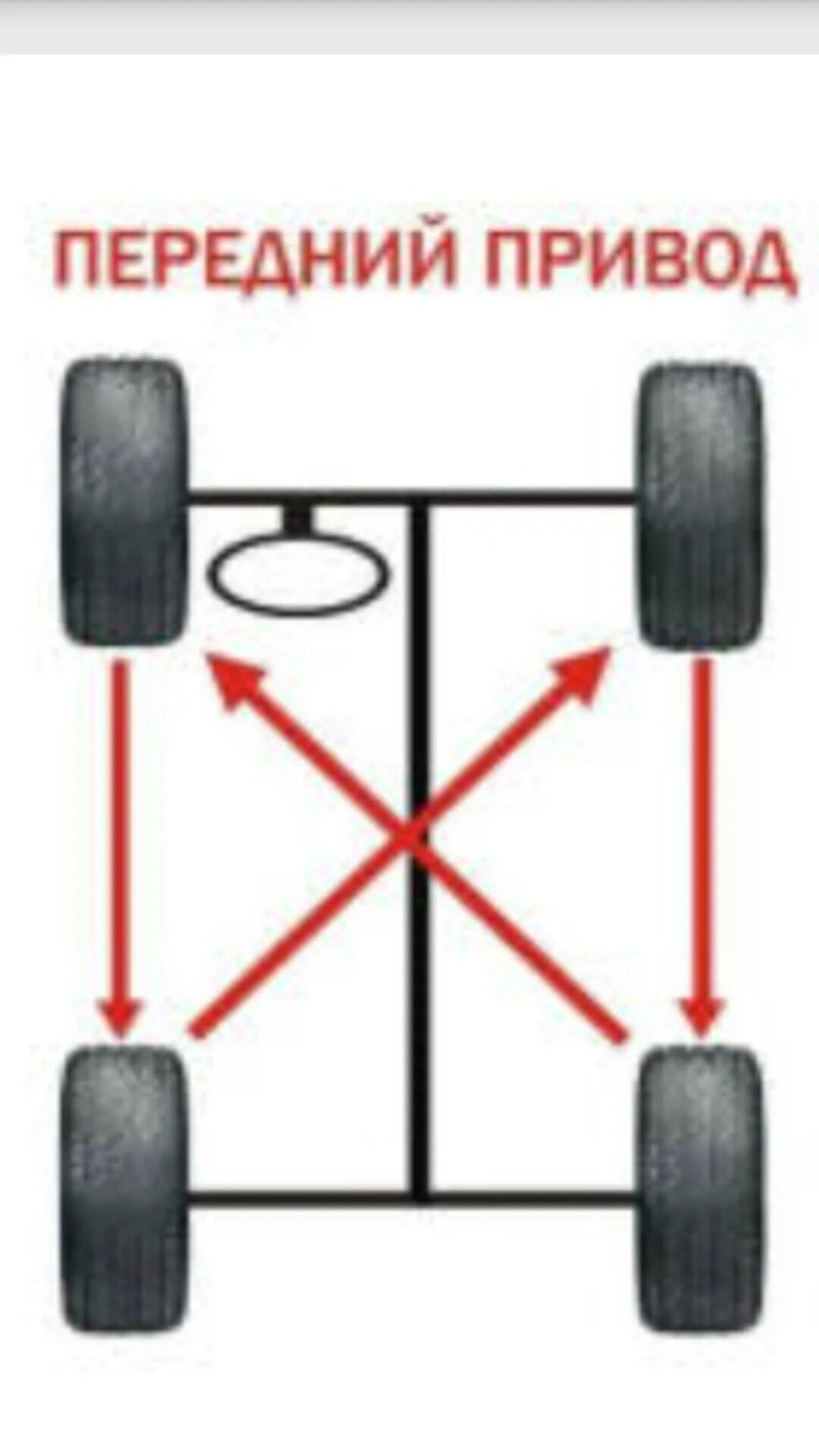 Схема перестановки колес для равномерного износа