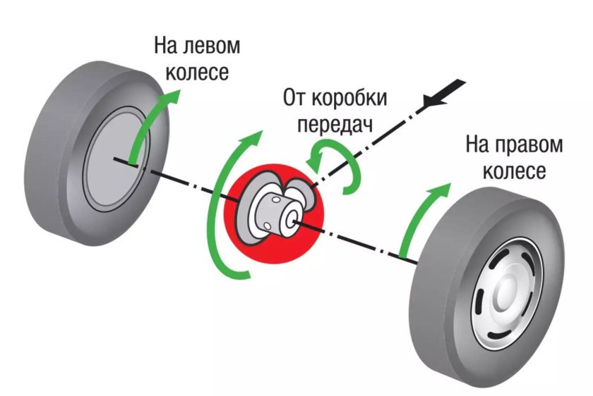 Крутящий момент ведущего колеса