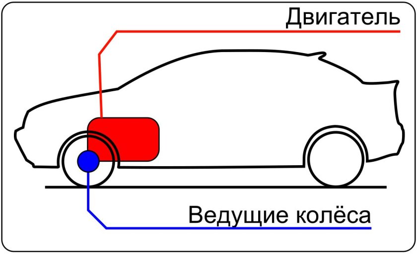 Среднемоторная компоновка автомобиля