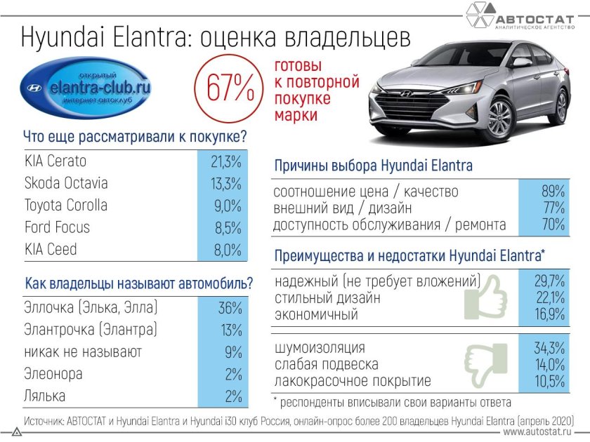 Hyundai Elantra характеристики