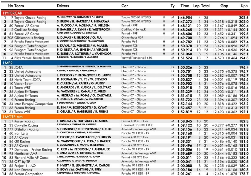Результаты гонок