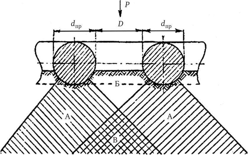 Схема напряженного состояния при прокатке