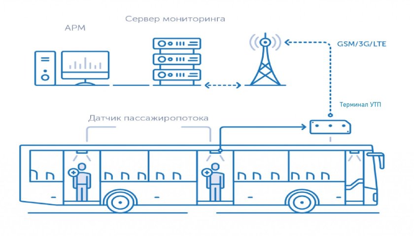 Схема пассажиропотока