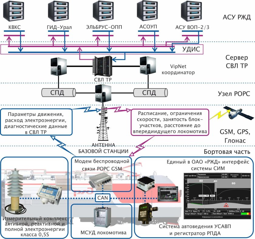Автоматизированная система диспетчерского управления асду