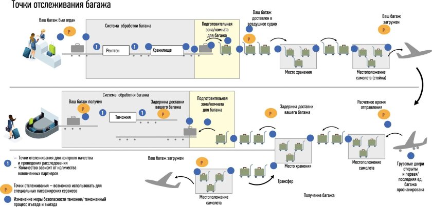 Система обработки багажа