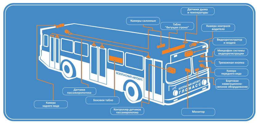Оснащение пассажирских автобусов