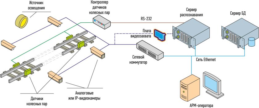 Система распознавания номеров вагонов