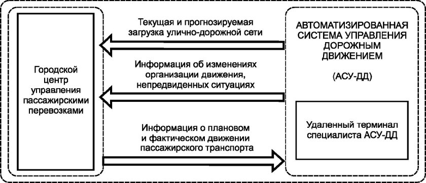 Система управления пассажирскими перевозками