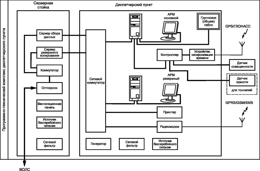 Диспетчерский пункт АСУ ТП