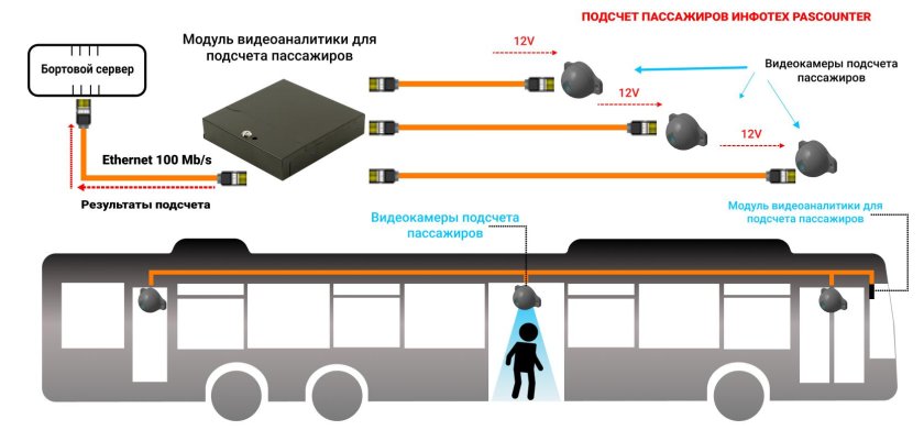 Система подсчета пассажиров