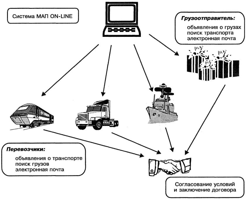 Логистические системы