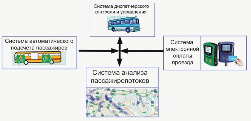 Система управления пассажирским транспортом