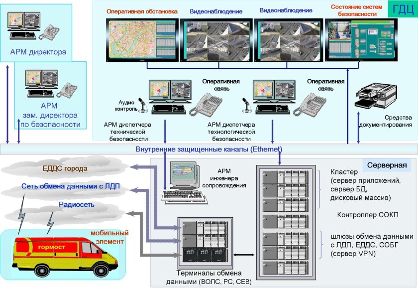 Комплекс технических средств безопасности