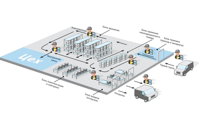 Автоматизация склада схема