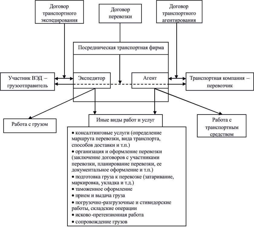 Схема взаимодействия участников международной перевозки грузов