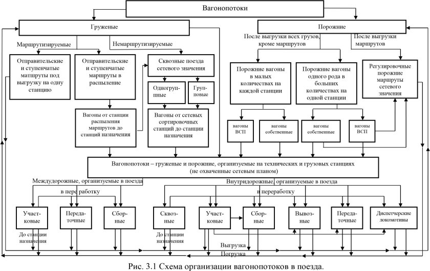 Схема классификации подвижного состава ЖД транспорта