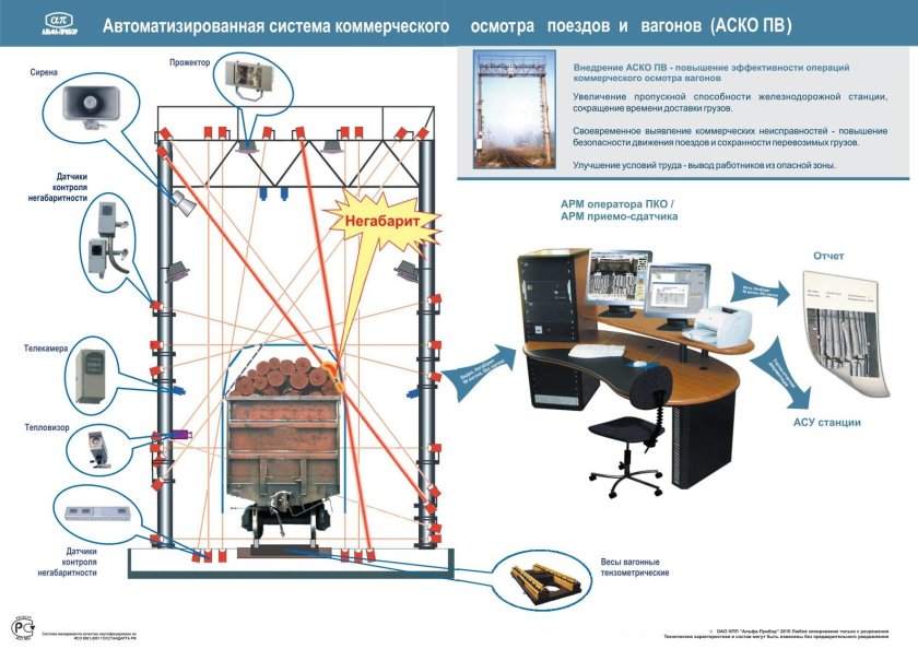 Автоматизированная система коммерческого осмотра поездов и вагонов