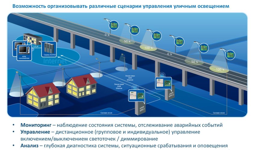 Автоматизированная система управления наружного освещения