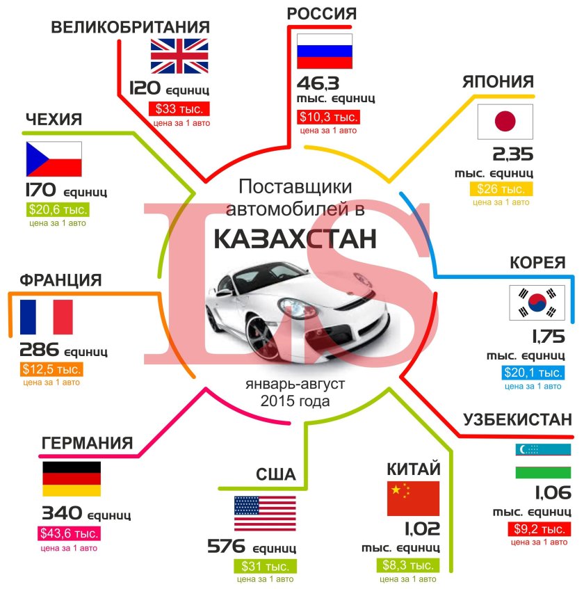 Импорт автомобилей в Россию