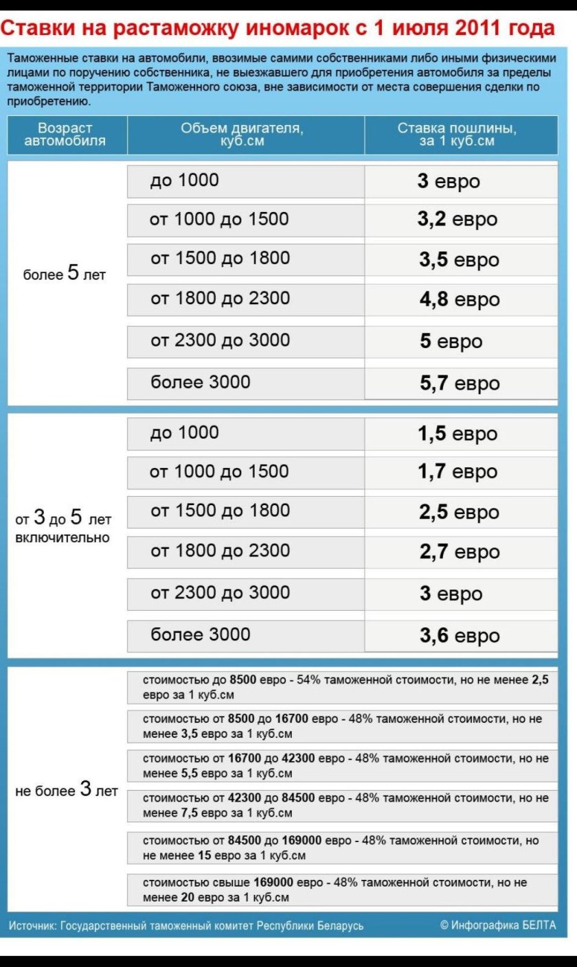 Таблица растаможкитавто