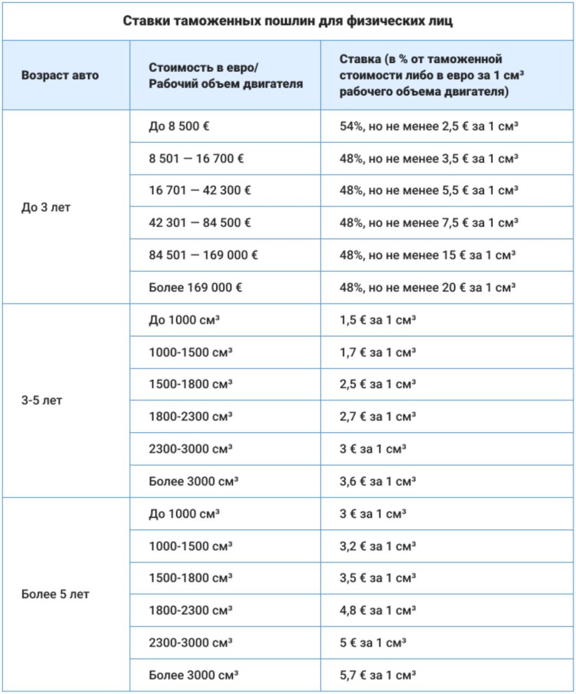 Таможенные пошлины на автомобили