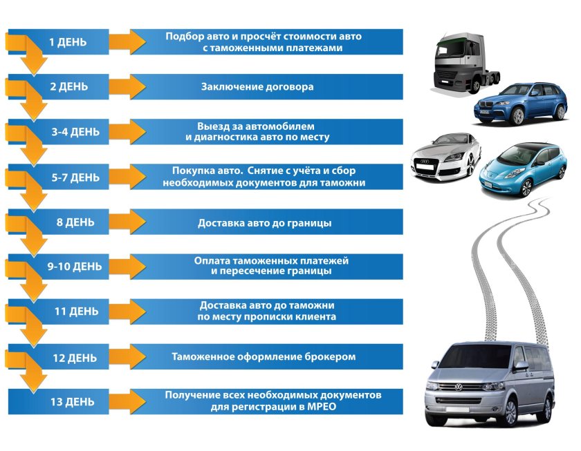 Порядок растаможивания автомобиля