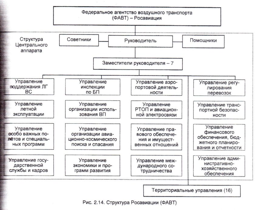 Структура федерального агентства воздушного транспорта РФ