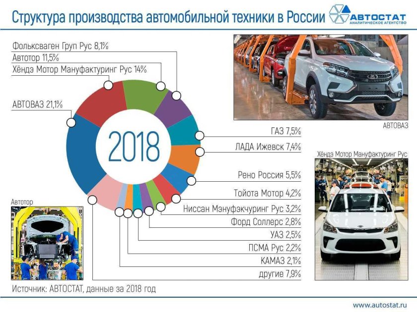 Автомобильные заводы в России 2021