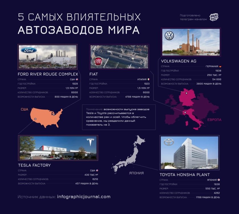 Крупнейшие автомобилестроительные компании мира