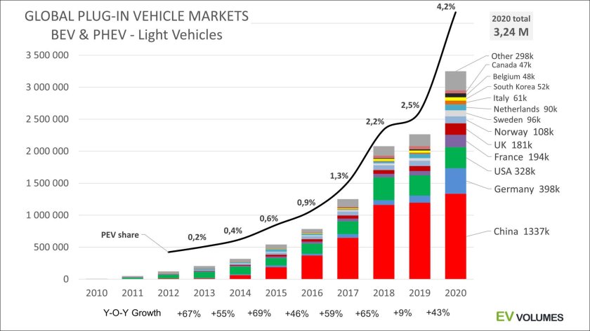 Крупнейшие производители электромобилей в мире 2021