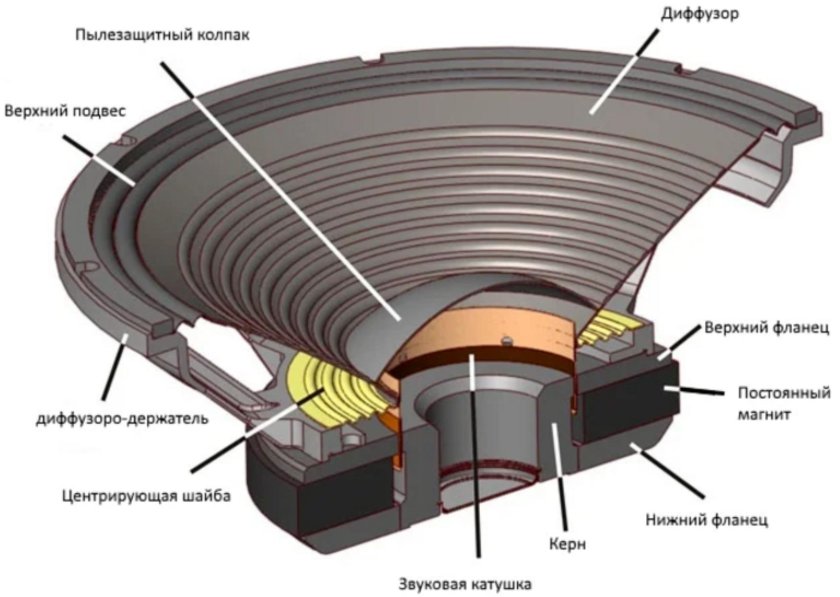 Конструкция колонок для динамиков