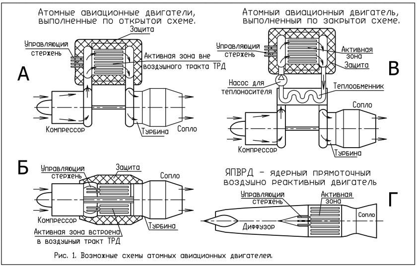 Схема устройства ядерных ракетных двигателей