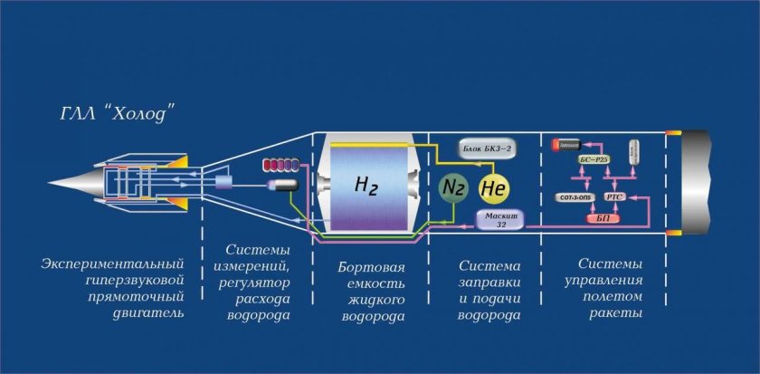 Гиперзвуковой двигатель схема