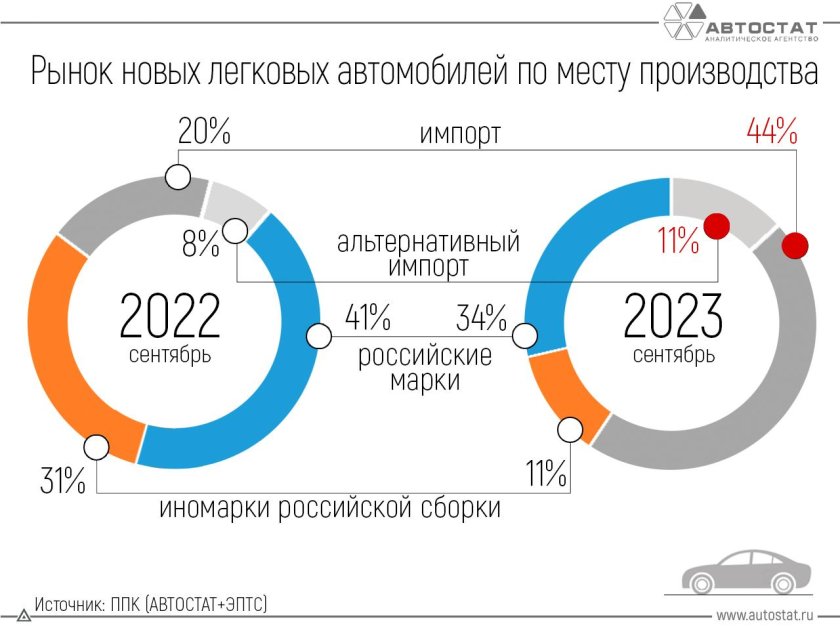 Autostat рынок легковых автомобилей
