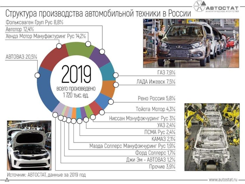 Производители автомобилей в России 2020
