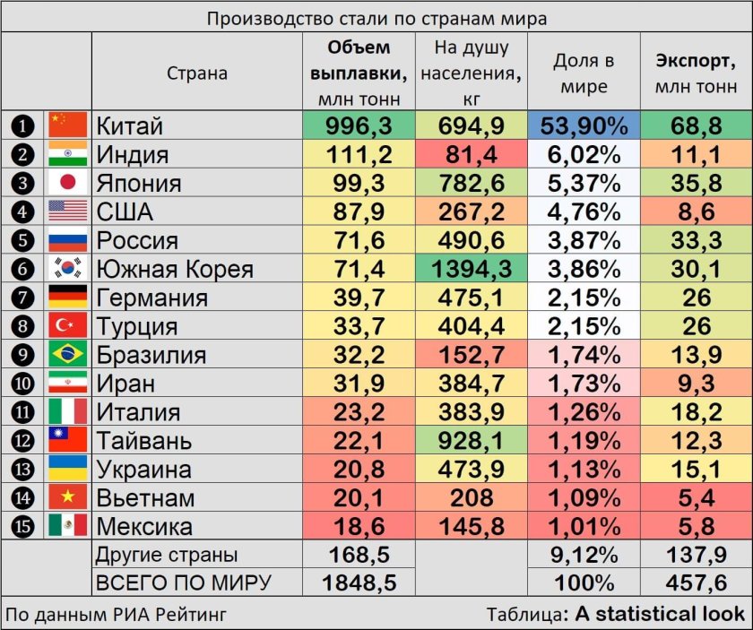 Страны производители стали