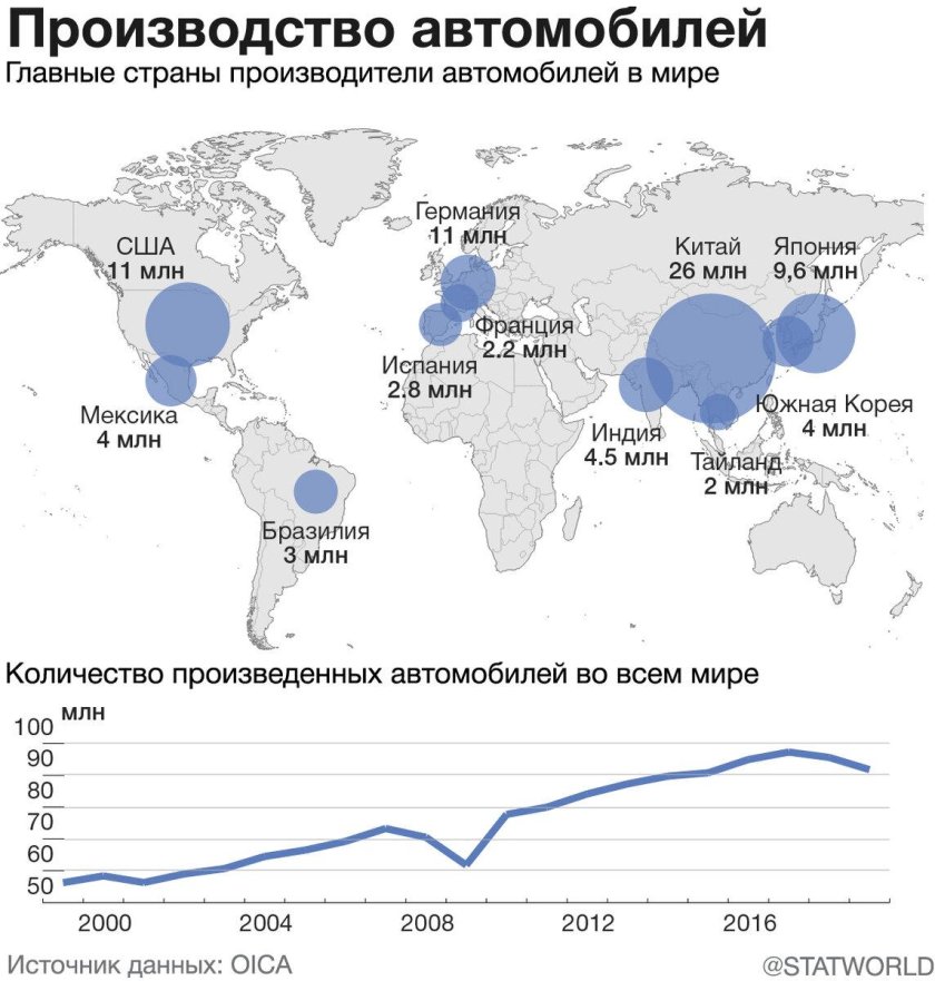 Мировой рынок автомобилей