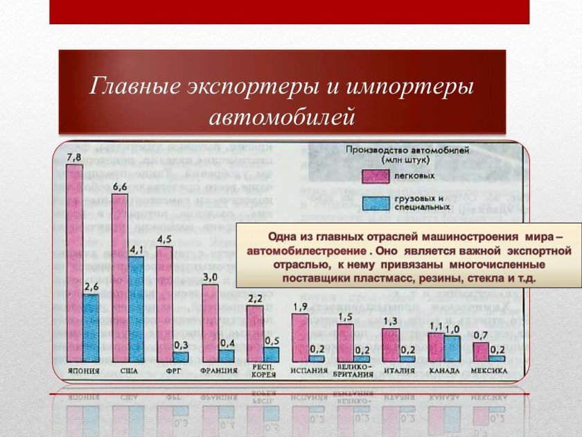 Экспортеры и импортеры машиностроения отрасли