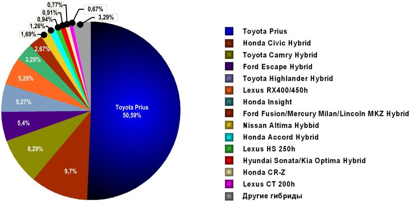 Доли рынка автомобилей в мире по маркам