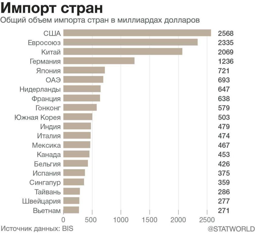 Крупнейшие мировые импортеры