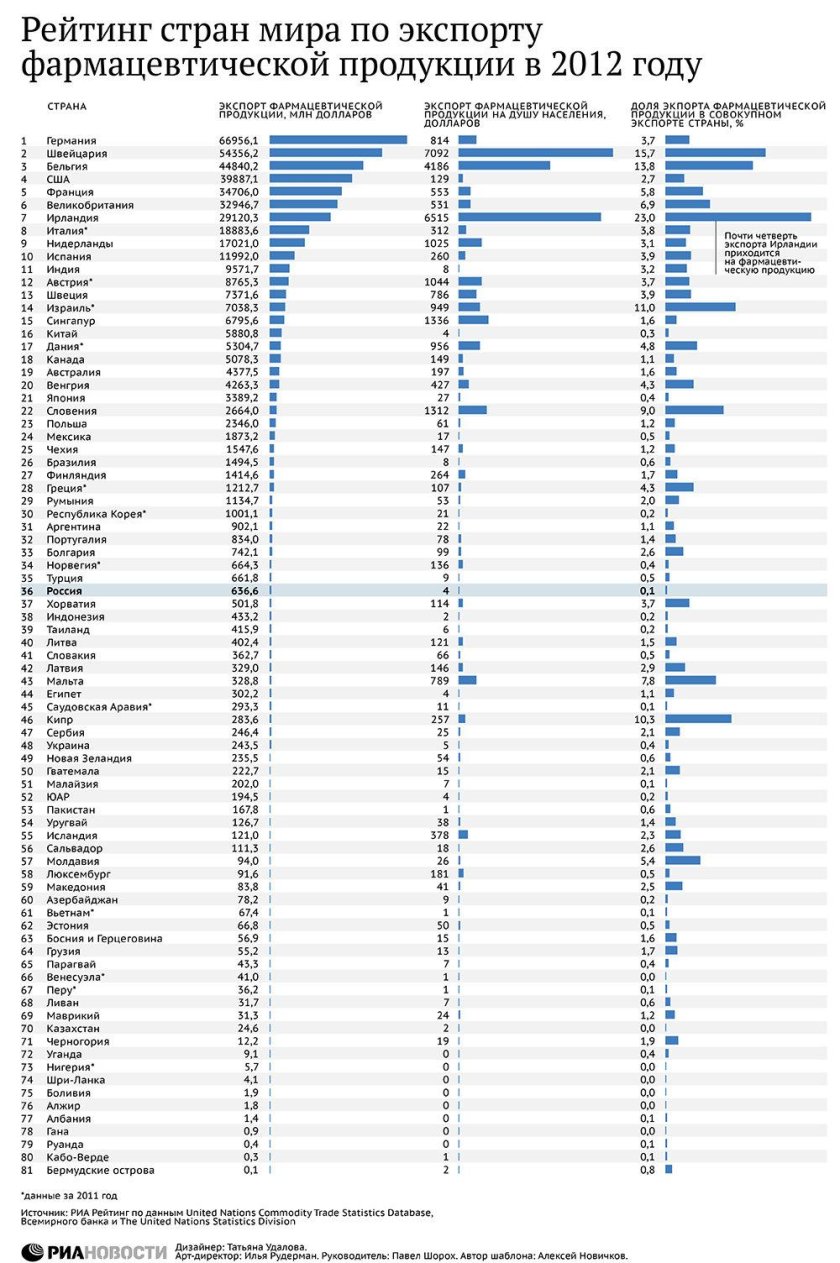 Фармацевтика страны Лидеры