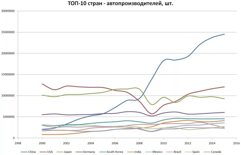 График производства автомобилей